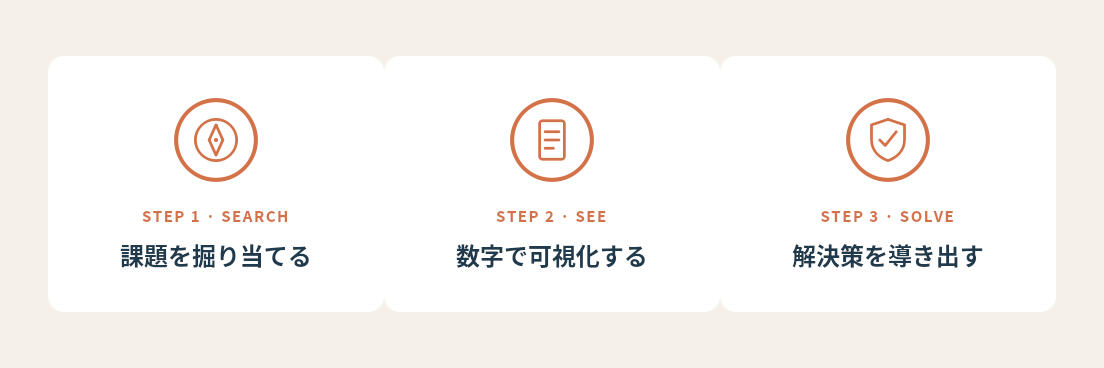 課題を掘り当てる(Search) 数字で可視化する(See) 解決策を導き出す(Solve)